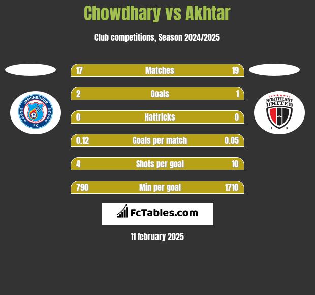 Chowdhary vs Akhtar h2h player stats