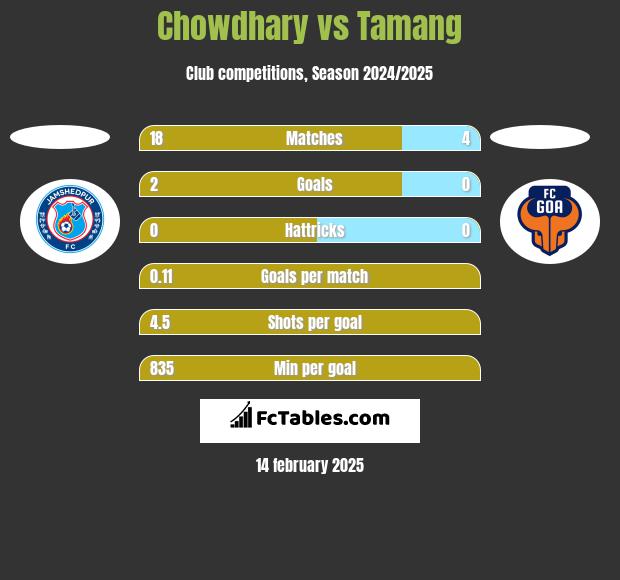 Chowdhary vs Tamang h2h player stats