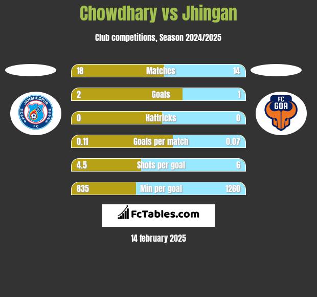 Chowdhary vs Jhingan h2h player stats