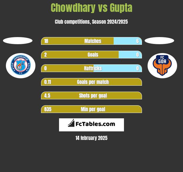 Chowdhary vs Gupta h2h player stats