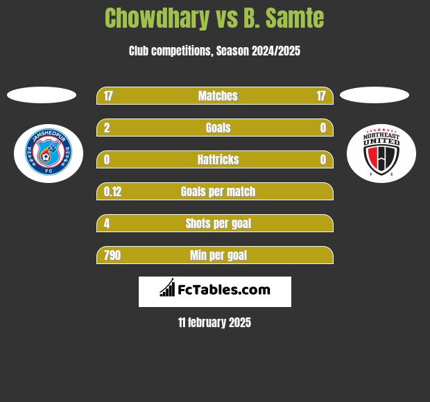 Chowdhary vs B. Samte h2h player stats