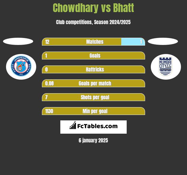 Chowdhary vs Bhatt h2h player stats