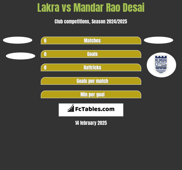 Lakra vs Mandar Rao Desai h2h player stats