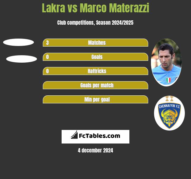 Lakra vs Marco Materazzi h2h player stats