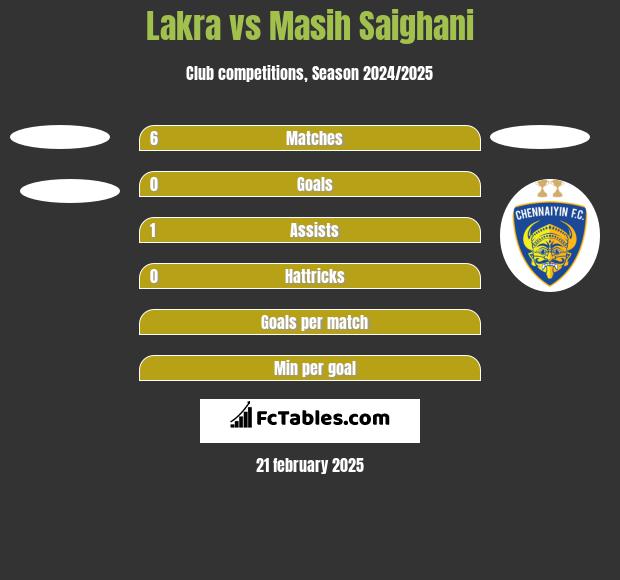 Lakra vs Masih Saighani h2h player stats