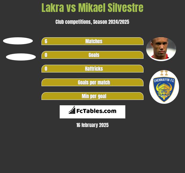 Lakra vs Mikael Silvestre h2h player stats