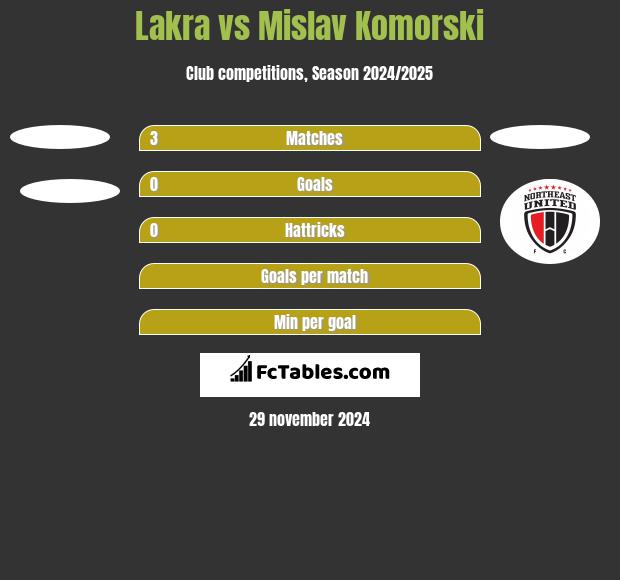 Lakra vs Mislav Komorski h2h player stats