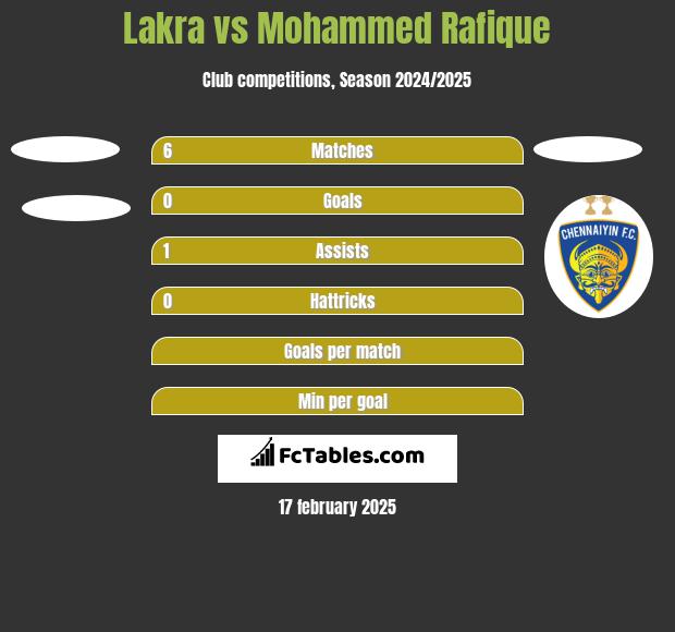 Lakra vs Mohammed Rafique h2h player stats