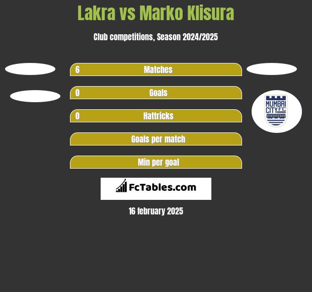 Lakra vs Marko Klisura h2h player stats