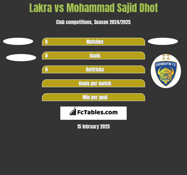 Lakra vs Mohammad Sajid Dhot h2h player stats