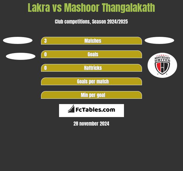 Lakra vs Mashoor Thangalakath h2h player stats