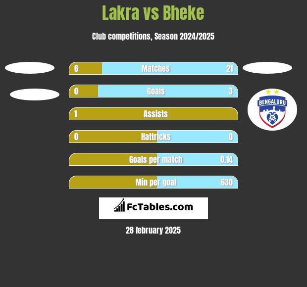 Lakra vs Bheke h2h player stats