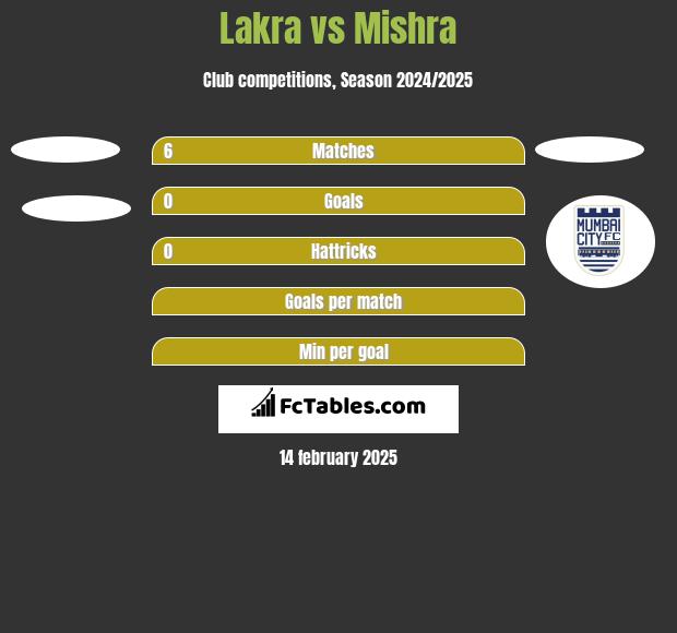 Lakra vs Mishra h2h player stats