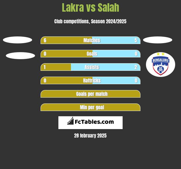 Lakra vs Salah h2h player stats