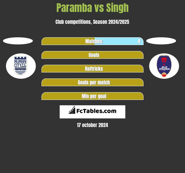 Paramba vs Singh h2h player stats