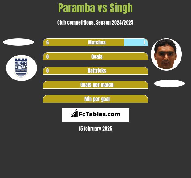 Paramba vs Singh h2h player stats