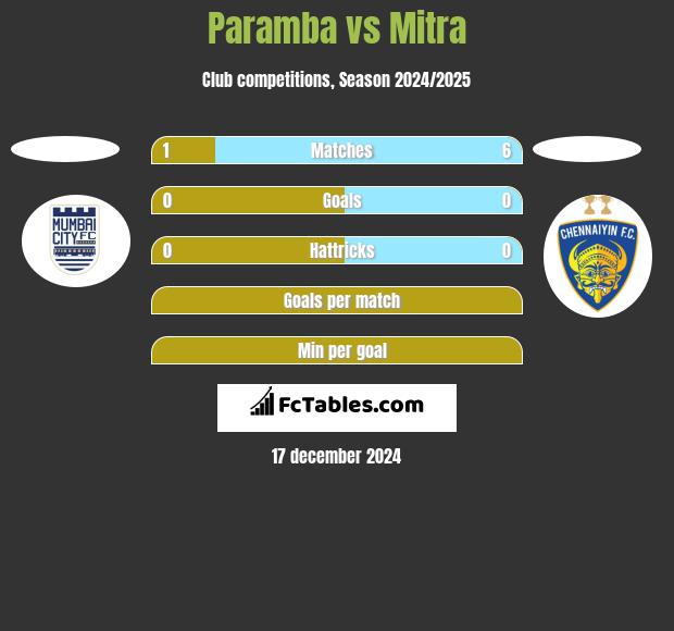 Paramba vs Mitra h2h player stats