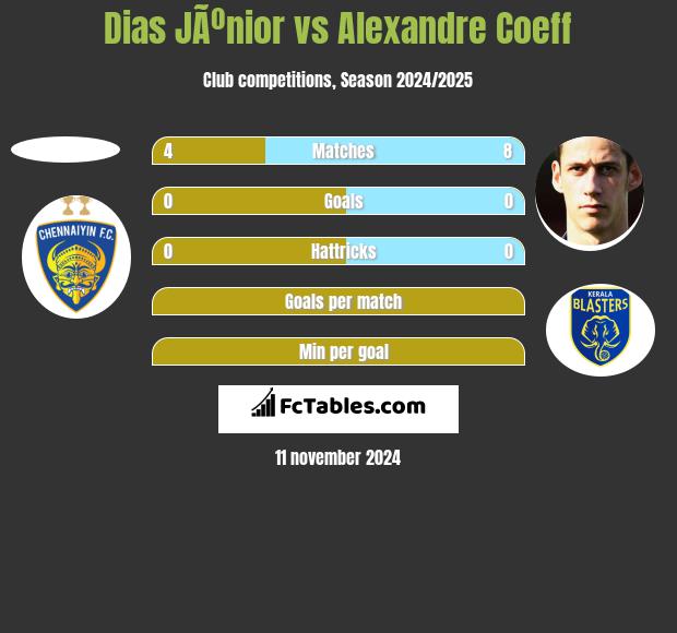 Dias JÃºnior vs Alexandre Coeff h2h player stats