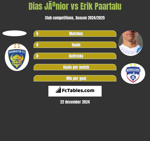 Dias JÃºnior vs Erik Paartalu h2h player stats