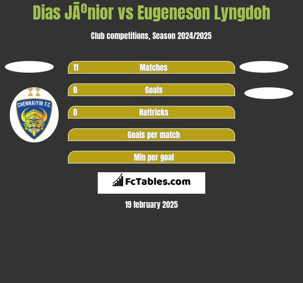 Dias JÃºnior vs Eugeneson Lyngdoh h2h player stats