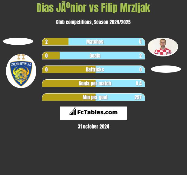 Dias JÃºnior vs Filip Mrzljak h2h player stats