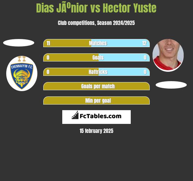 Dias JÃºnior vs Hector Yuste h2h player stats