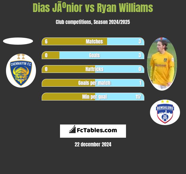 Dias JÃºnior vs Ryan Williams h2h player stats