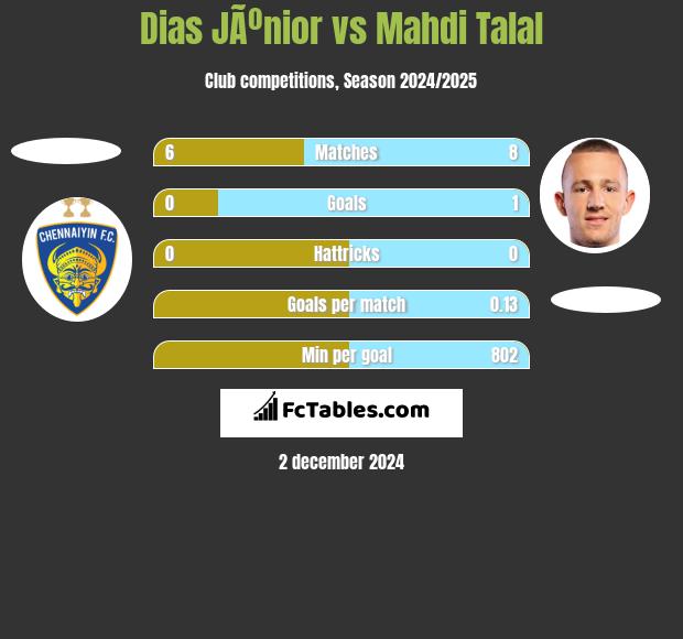 Dias JÃºnior vs Mahdi Talal h2h player stats