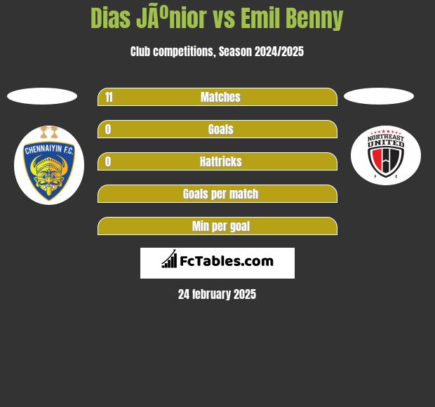 Dias JÃºnior vs Emil Benny h2h player stats