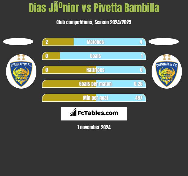 Dias JÃºnior vs Pivetta Bambilla h2h player stats