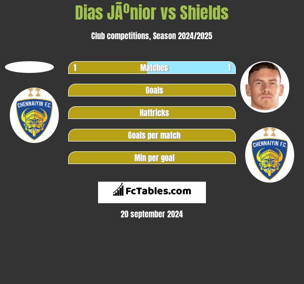 Dias JÃºnior vs Shields h2h player stats