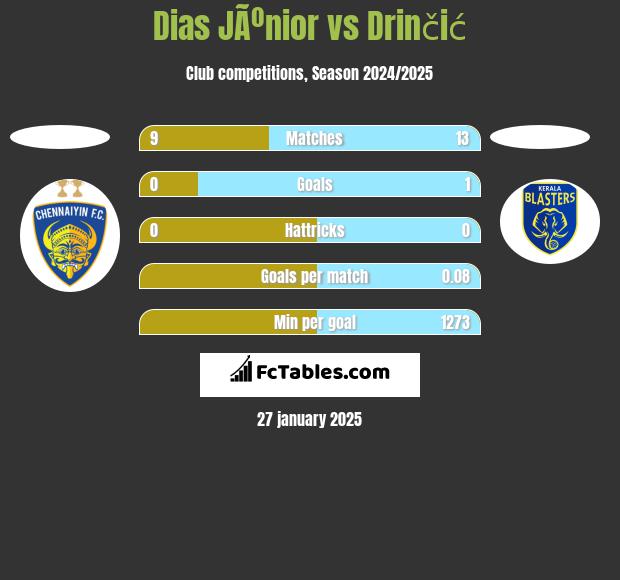 Dias JÃºnior vs Drinčić h2h player stats