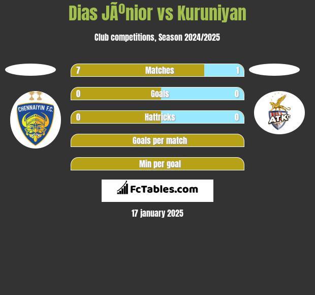 Dias JÃºnior vs Kuruniyan h2h player stats