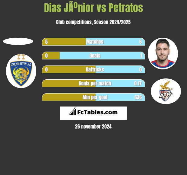 Dias JÃºnior vs Petratos h2h player stats