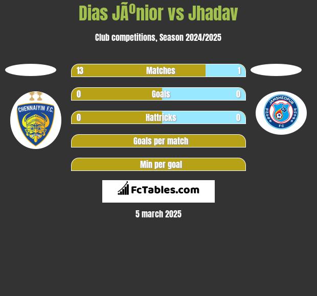 Dias JÃºnior vs Jhadav h2h player stats