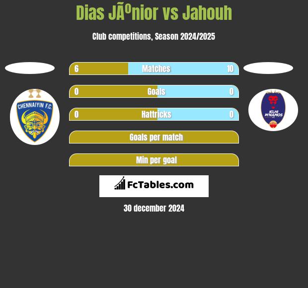 Dias JÃºnior vs Jahouh h2h player stats