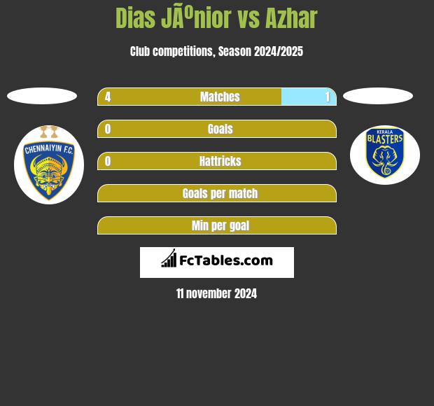 Dias JÃºnior vs Azhar h2h player stats