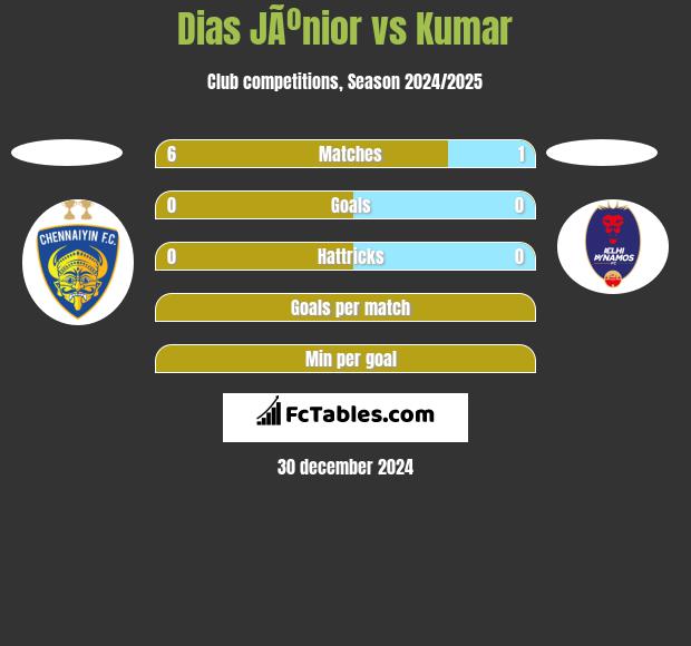 Dias JÃºnior vs Kumar h2h player stats