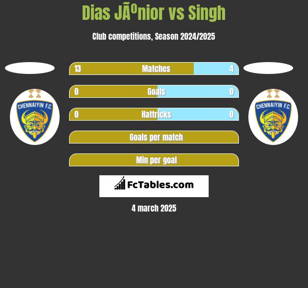 Dias JÃºnior vs Singh h2h player stats