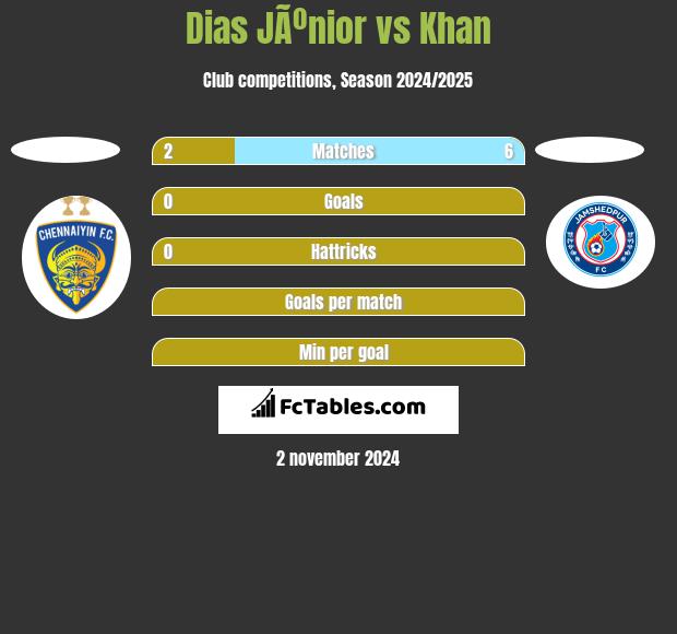 Dias JÃºnior vs Khan h2h player stats