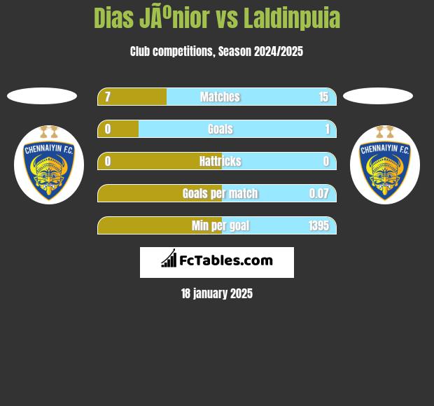 Dias JÃºnior vs Laldinpuia h2h player stats