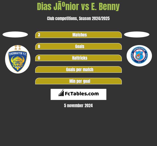 Dias JÃºnior vs E. Benny h2h player stats