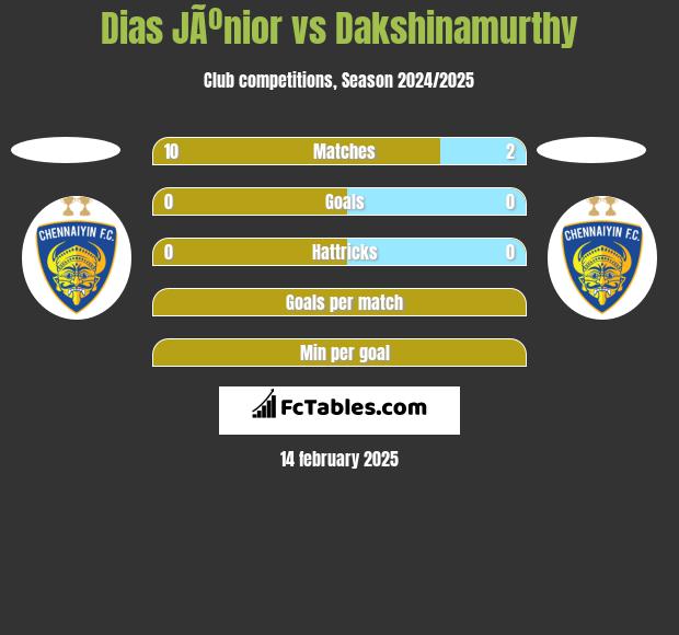 Dias JÃºnior vs Dakshinamurthy h2h player stats