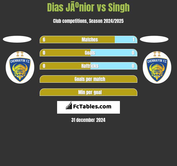 Dias JÃºnior vs Singh h2h player stats