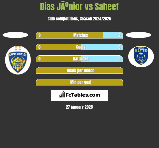 Dias JÃºnior vs Saheef h2h player stats