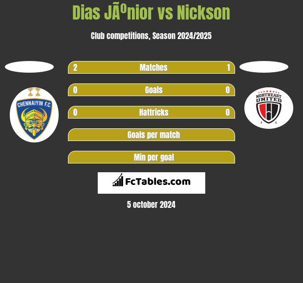 Dias JÃºnior vs Nickson h2h player stats