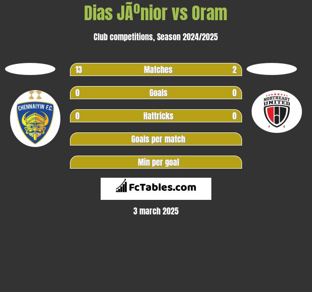 Dias JÃºnior vs Oram h2h player stats