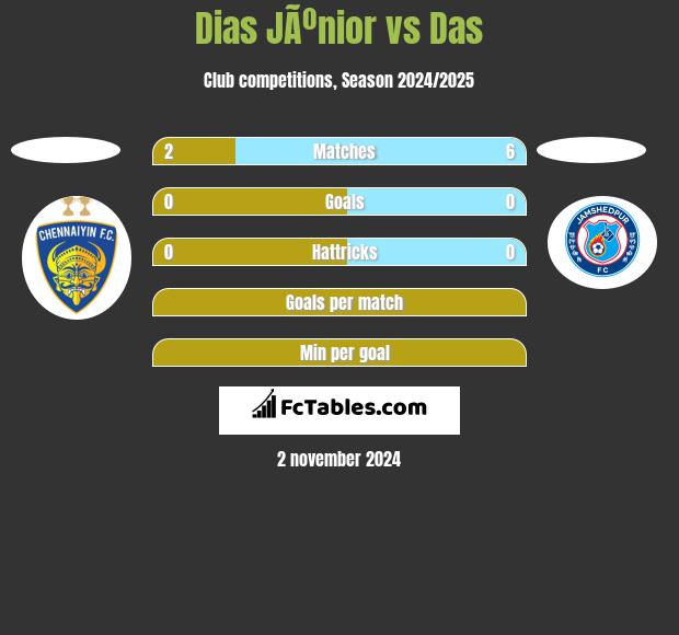 Dias JÃºnior vs Das h2h player stats