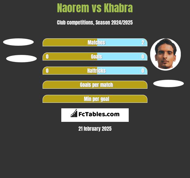 Naorem vs Khabra h2h player stats