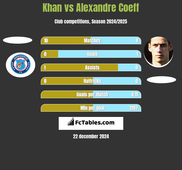 Khan vs Alexandre Coeff h2h player stats